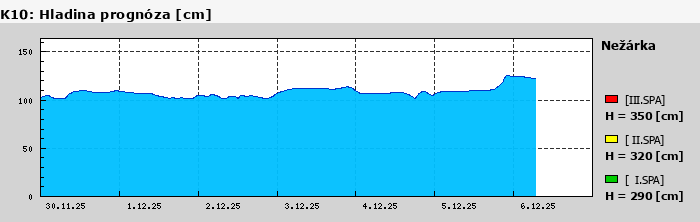 Graf za posledních 7 dní Graf nelze zobrazit