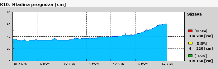 Graf za posledních 7 dní Graf nelze zobrazit