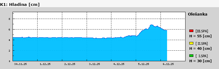 Graf za posledních 7 dní Graf nelze zobrazit