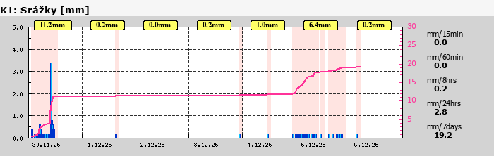 Graf za posledních 7 dní Graf nelze zobrazit