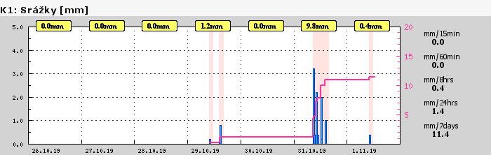 Graf za posledních 7 dní Graf nelze zobrazit