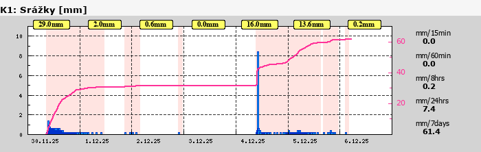 Graf za posledních 7 dní Graf nelze zobrazit
