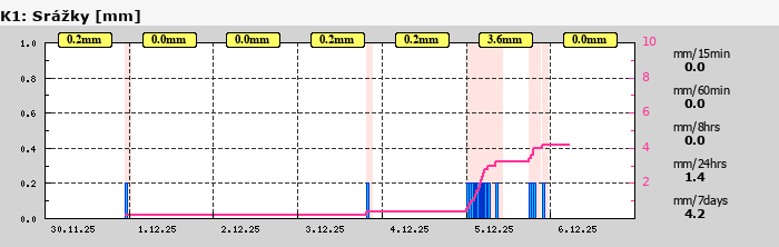 Graf za posledních 7 dní Graf nelze zobrazit
