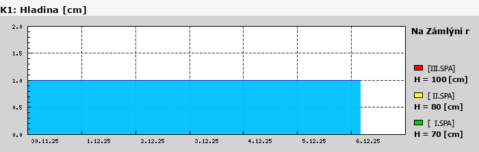 Graf za posledních 7 dní Graf nelze zobrazit