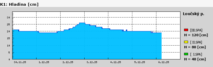 Graf za posledních 7 dní Graf nelze zobrazit