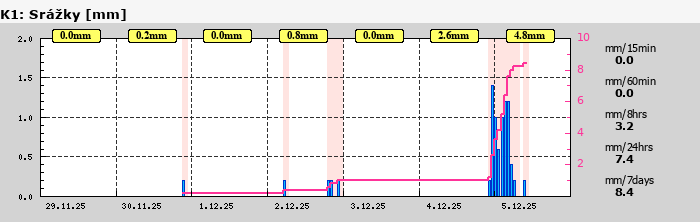 Graf za posledních 7 dní Graf nelze zobrazit