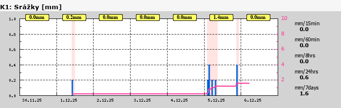 Graf za posledních 7 dní Graf nelze zobrazit