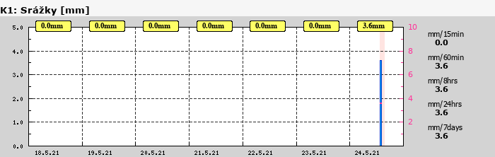 Graf za posledních 7 dní Graf nelze zobrazit