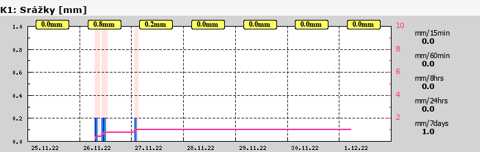 Graf za posledních 7 dní Graf nelze zobrazit