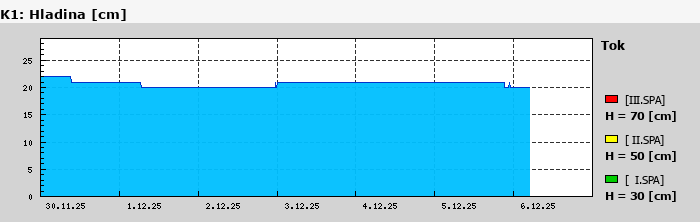 Graf za posledních 7 dní Graf nelze zobrazit