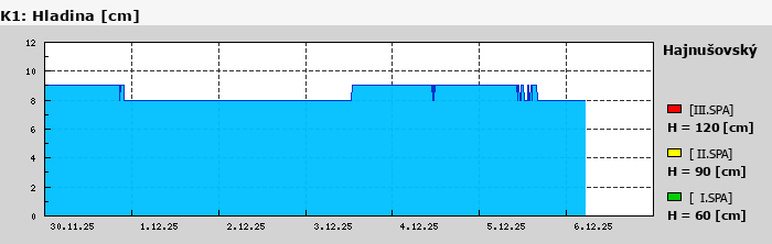 Graf za posledních 7 dní Graf nelze zobrazit