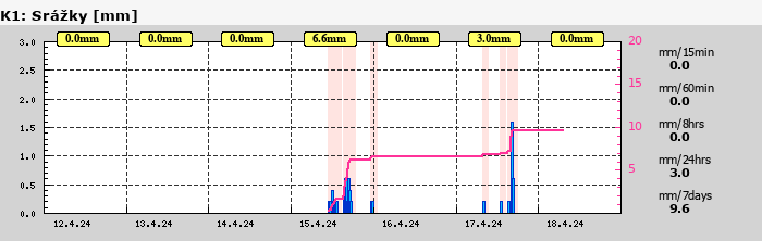 Graf za posledních 7 dní Graf nelze zobrazit