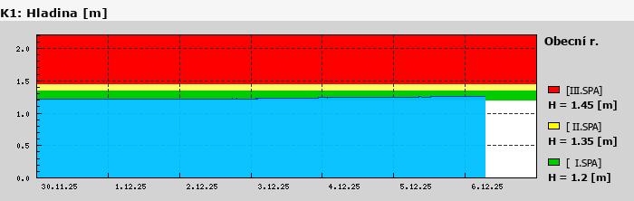 Graf za posledních 7 dní Graf nelze zobrazit