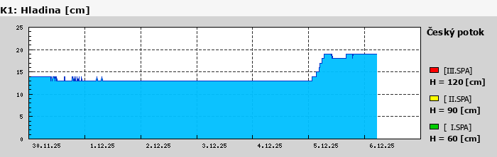 Graf za posledních 7 dní Graf nelze zobrazit