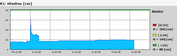Graf za posledních 7 dní Graf nelze zobrazit