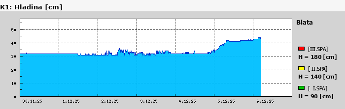 Graf za posledních 7 dní Graf nelze zobrazit