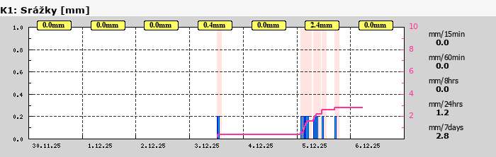 Graf za posledních 7 dní Graf nelze zobrazit