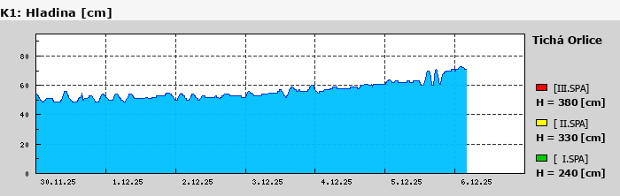 Graf za posledních 7 dní Graf nelze zobrazit