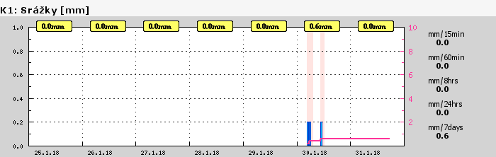 Graf za posledních 7 dní Graf nelze zobrazit