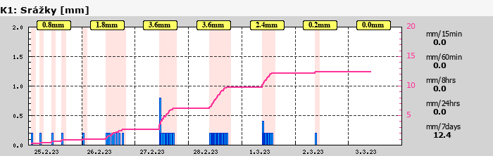Graf za posledních 7 dní Graf nelze zobrazit