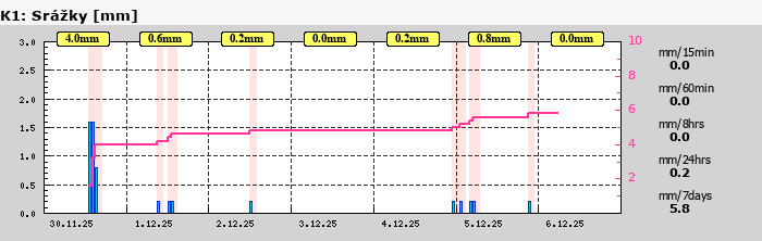 Graf za posledních 7 dní Graf nelze zobrazit