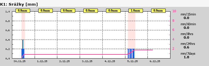 Graf za posledních 7 dní Graf nelze zobrazit