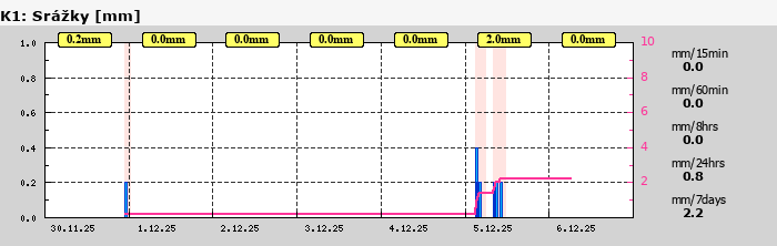 Graf za posledních 7 dní Graf nelze zobrazit