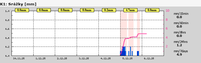 Graf za posledních 7 dní Graf nelze zobrazit
