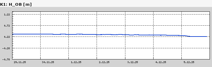 Graf za posledních 7 dní Graf nelze zobrazit