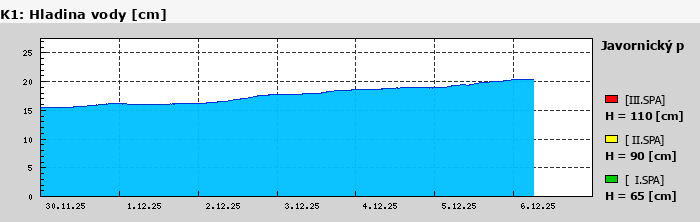 Graf za posledních 7 dní Graf nelze zobrazit