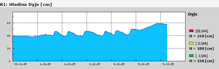 Graf za posledních 7 dní Graf nelze zobrazit