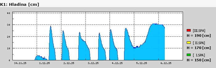 Graf za posledních 7 dní Graf nelze zobrazit