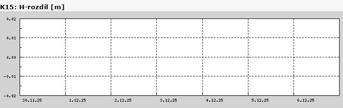 Graf za posledních 7 dní Graf nelze zobrazit