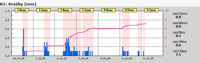 Graf za posledních 7 dní Graf nelze zobrazit