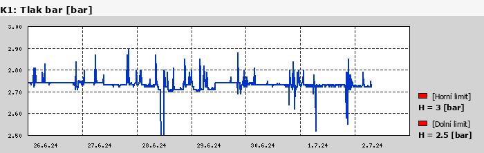 Graf za posledních 7 dní Graf nelze zobrazit