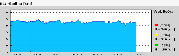 Graf za posledních 7 dní Graf nelze zobrazit
