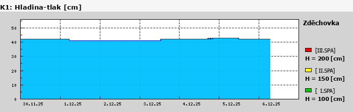 Graf za posledních 7 dní Graf nelze zobrazit