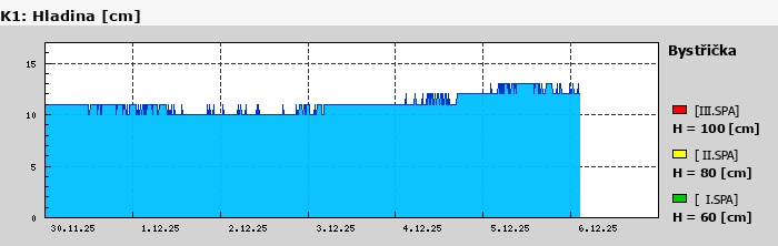 Graf za posledních 7 dní Graf nelze zobrazit