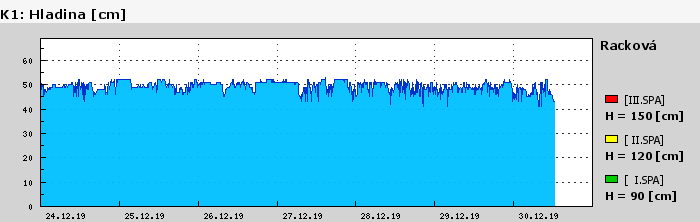 Graf za posledních 7 dní Graf nelze zobrazit