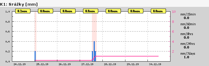 Graf za posledních 7 dní Graf nelze zobrazit