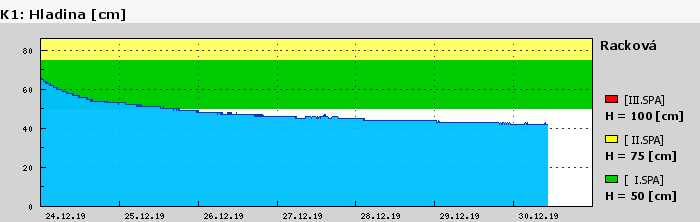 Graf za posledních 7 dní Graf nelze zobrazit