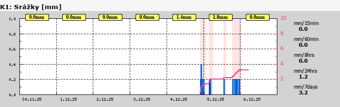 Graf za posledních 7 dní Graf nelze zobrazit