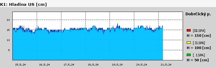 Graf za posledních 7 dní Graf nelze zobrazit