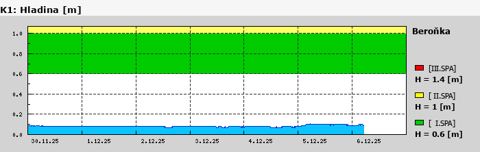 Graf za posledních 7 dní Graf nelze zobrazit