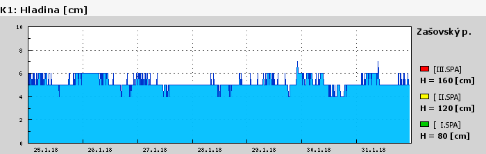 Graf za posledních 7 dní Graf nelze zobrazit
