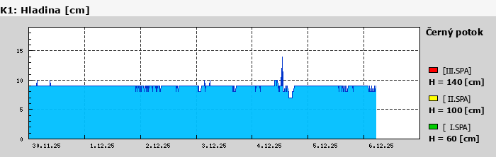Graf za posledních 7 dní Graf nelze zobrazit