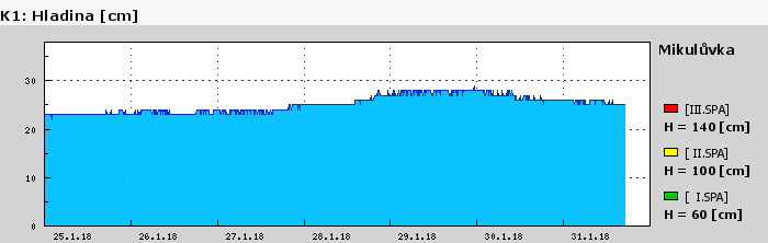 Graf za posledních 7 dní Graf nelze zobrazit