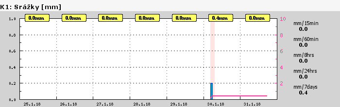 Graf za posledních 7 dní Graf nelze zobrazit