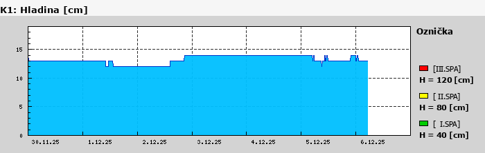 Graf za posledních 7 dní Graf nelze zobrazit