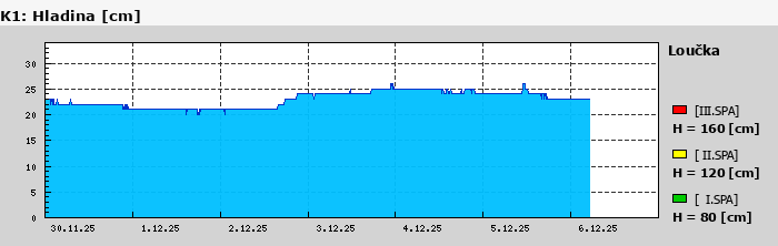 Graf za posledních 7 dní Graf nelze zobrazit